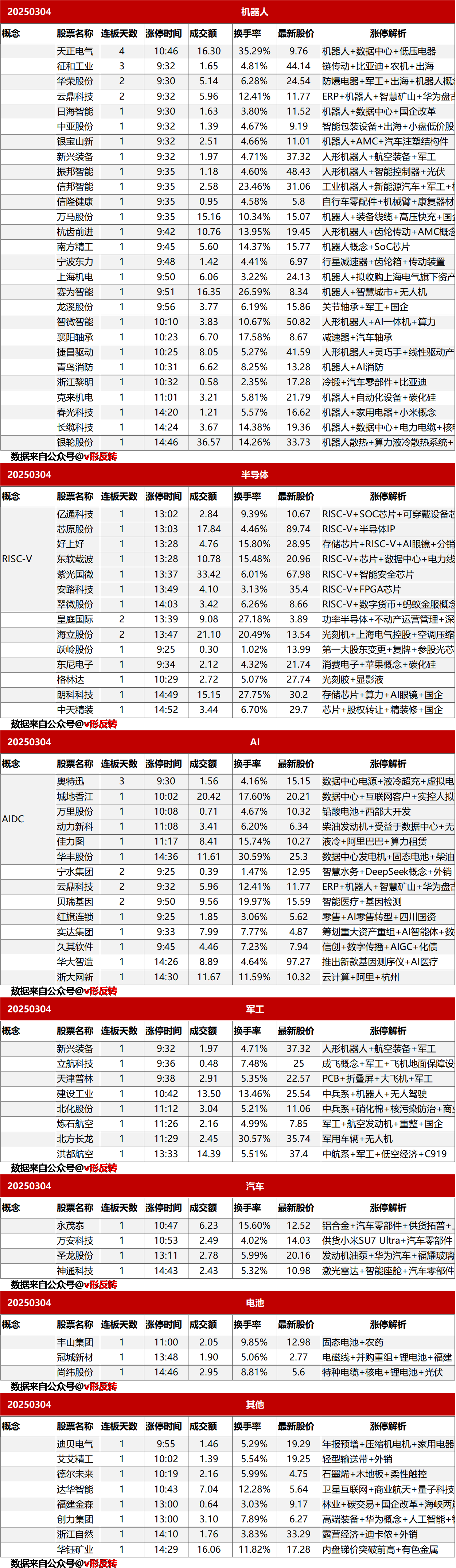 涨停复盘20250304：机器人、半导体