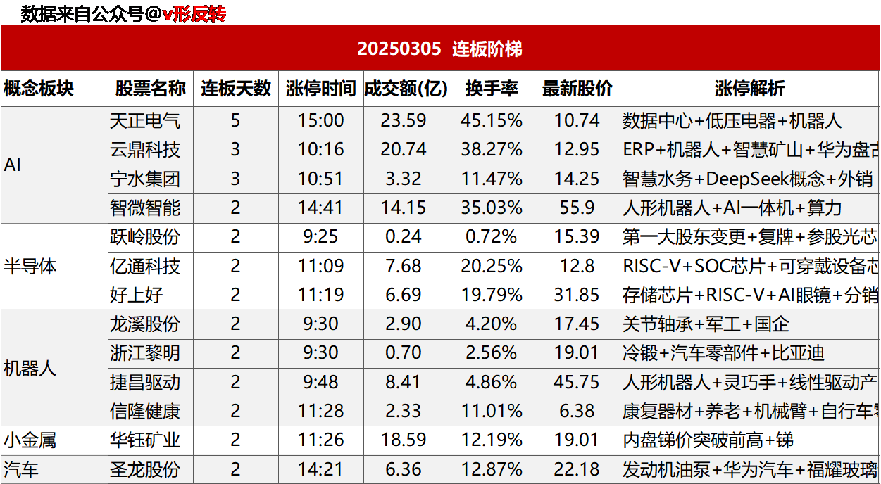 涨停复盘20250305：机器人、AI