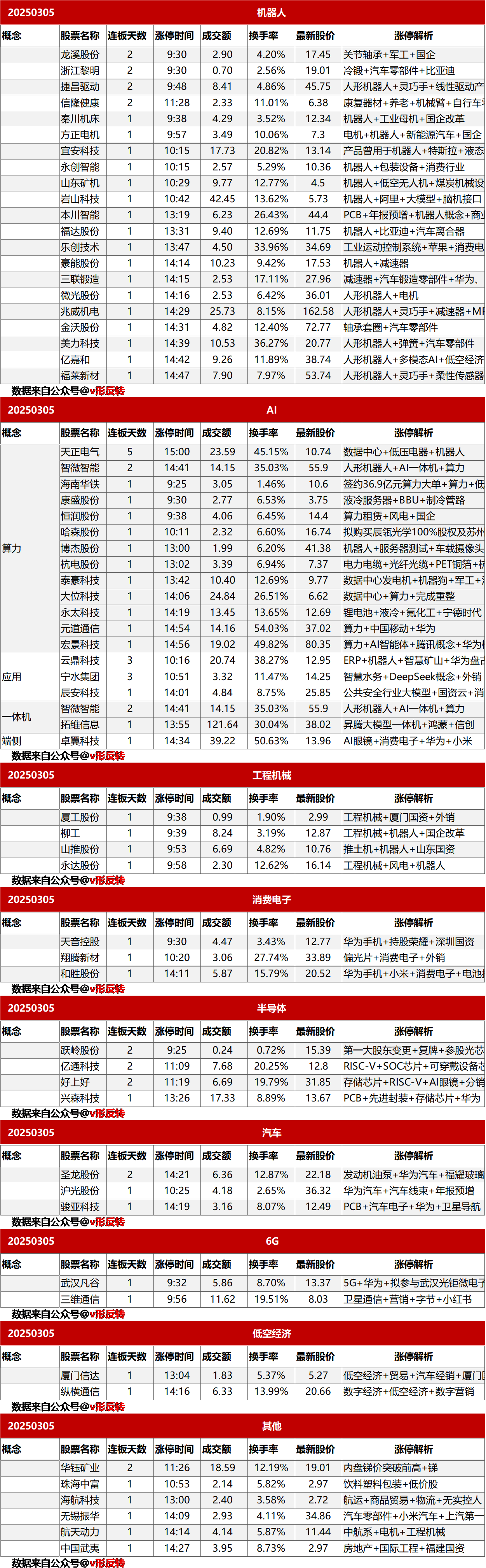 涨停复盘20250305：机器人、AI