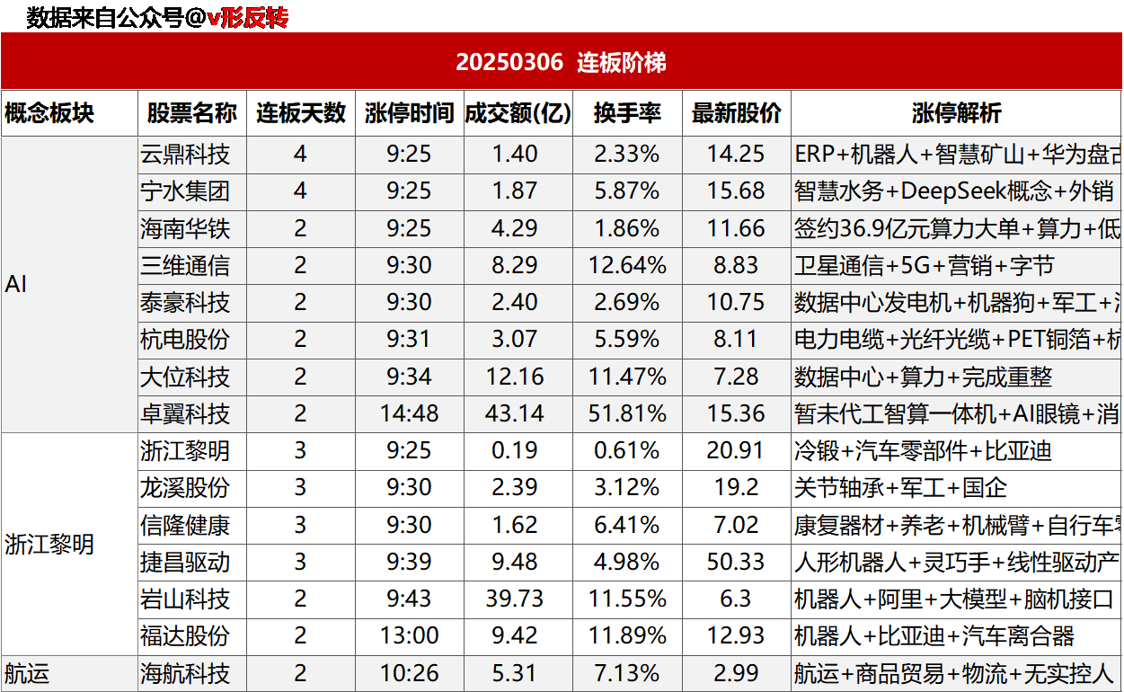 涨停复盘20250306：AI、机器人