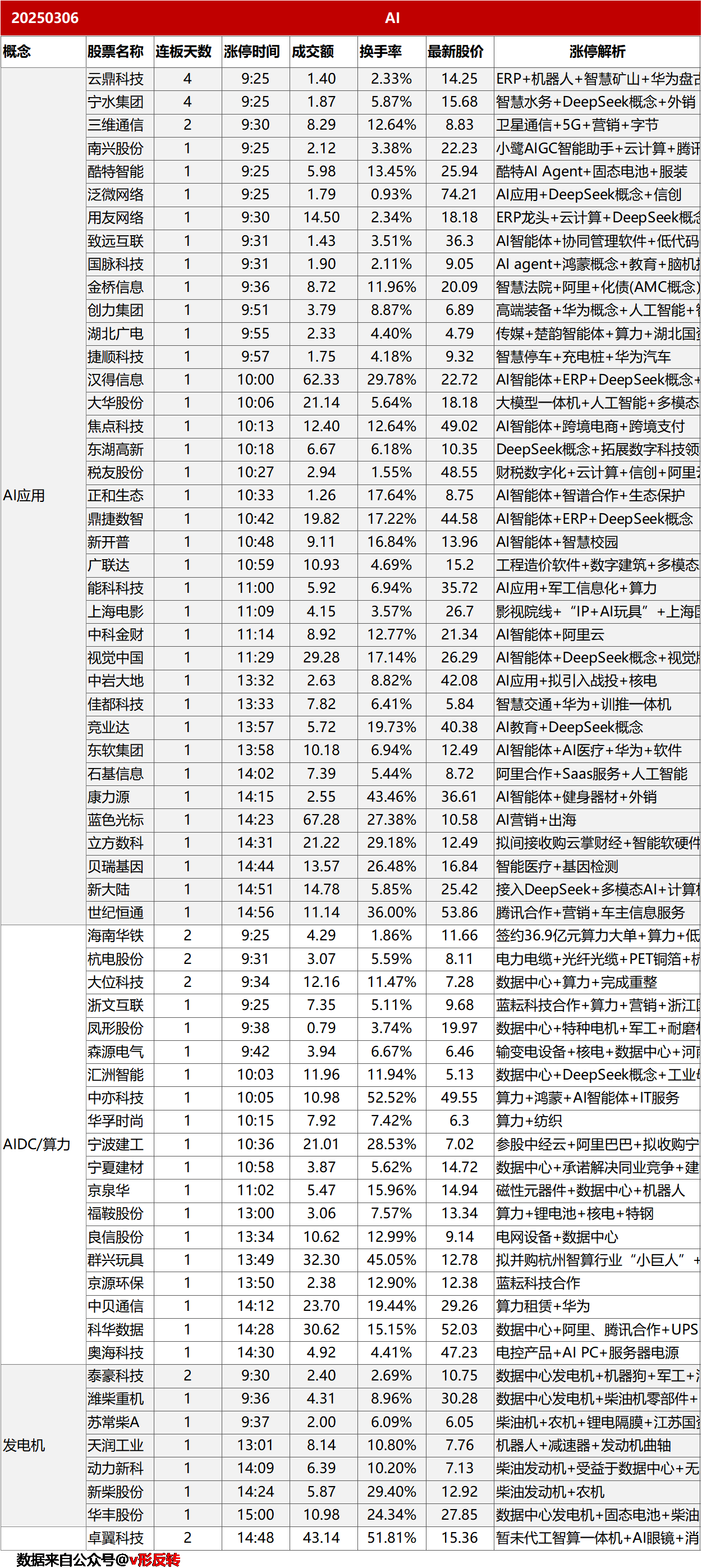 涨停复盘20250306：AI、机器人