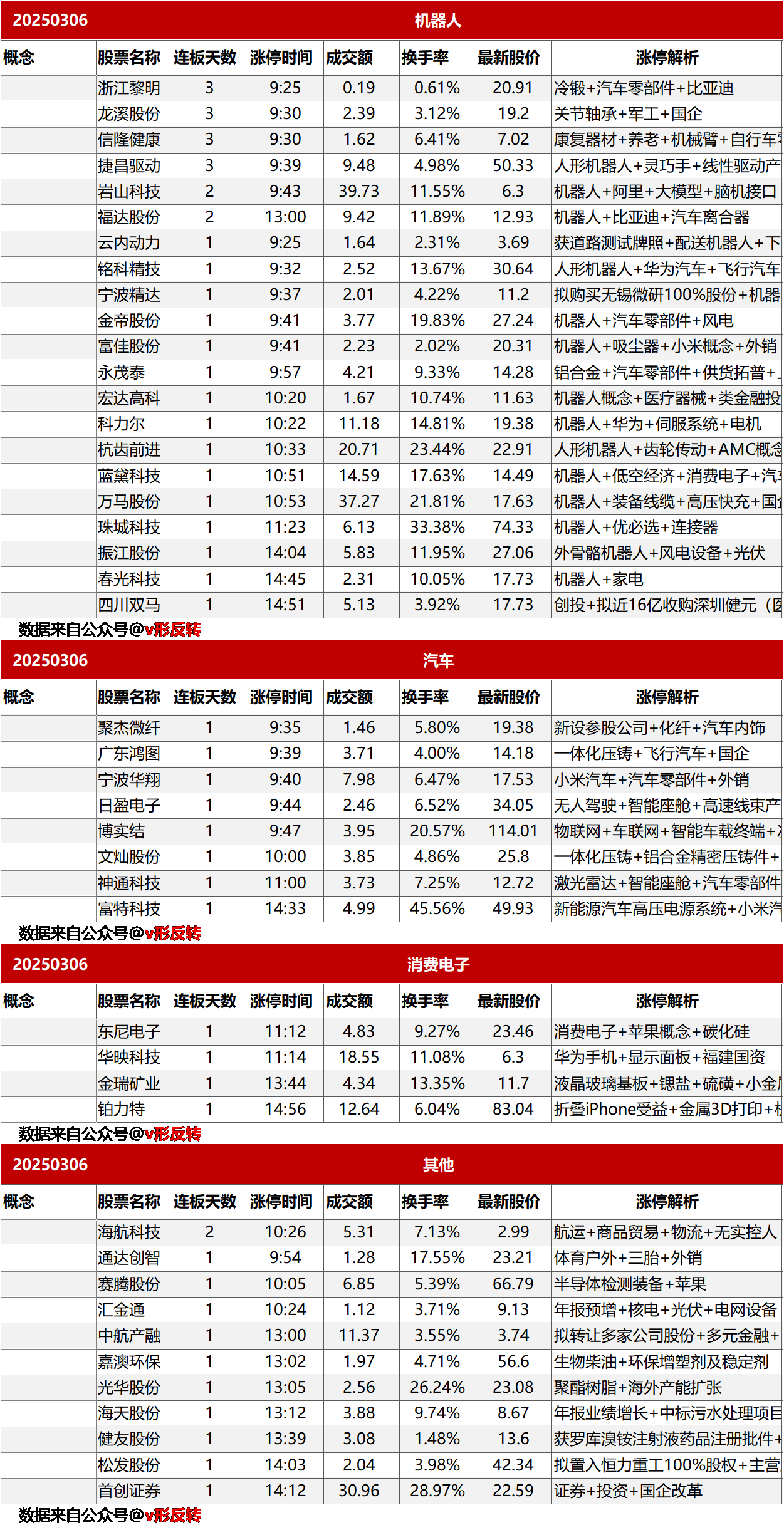 涨停复盘20250306：AI、机器人