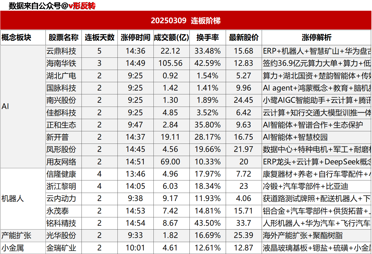 涨停复盘20250307：小金属