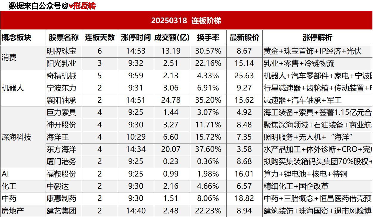 涨停复盘20250318：机器人、充电桩