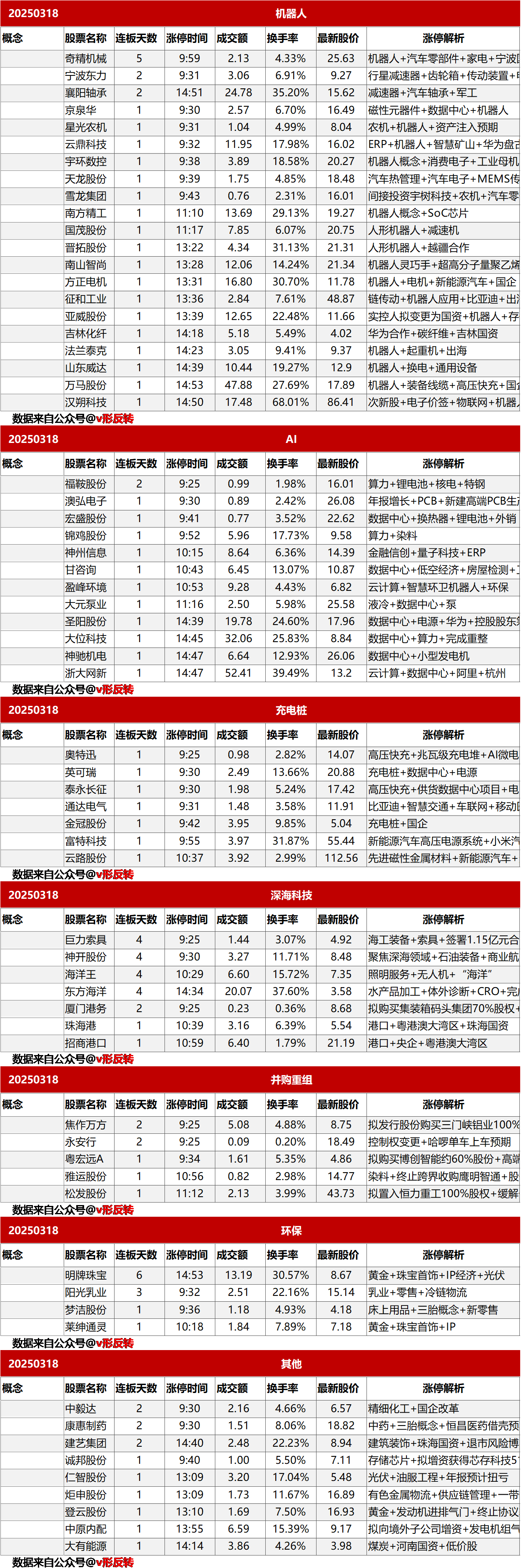 涨停复盘20250318：机器人、充电桩