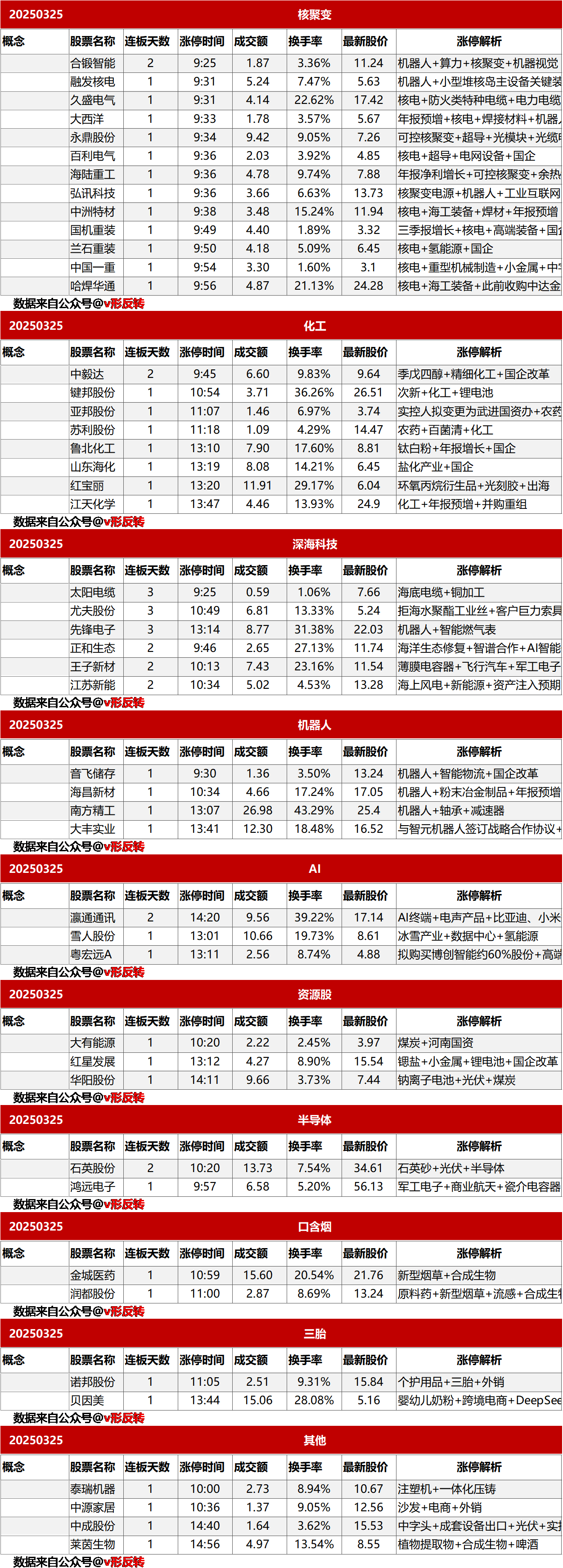 涨停复盘20250325：核聚变