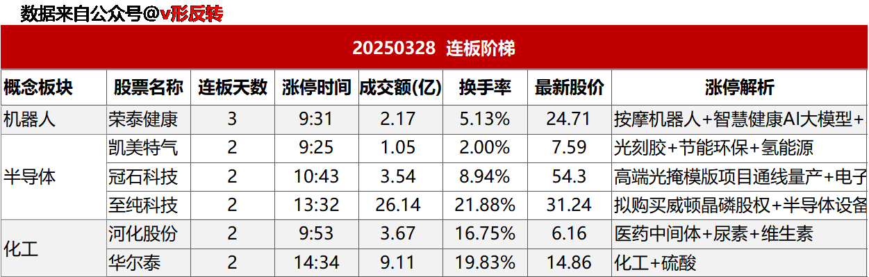 涨停复盘20250328：无