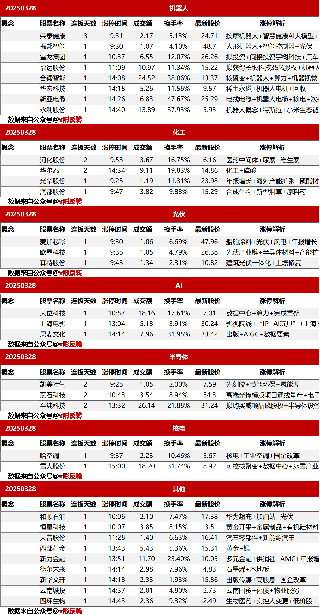 涨停复盘20250328：无