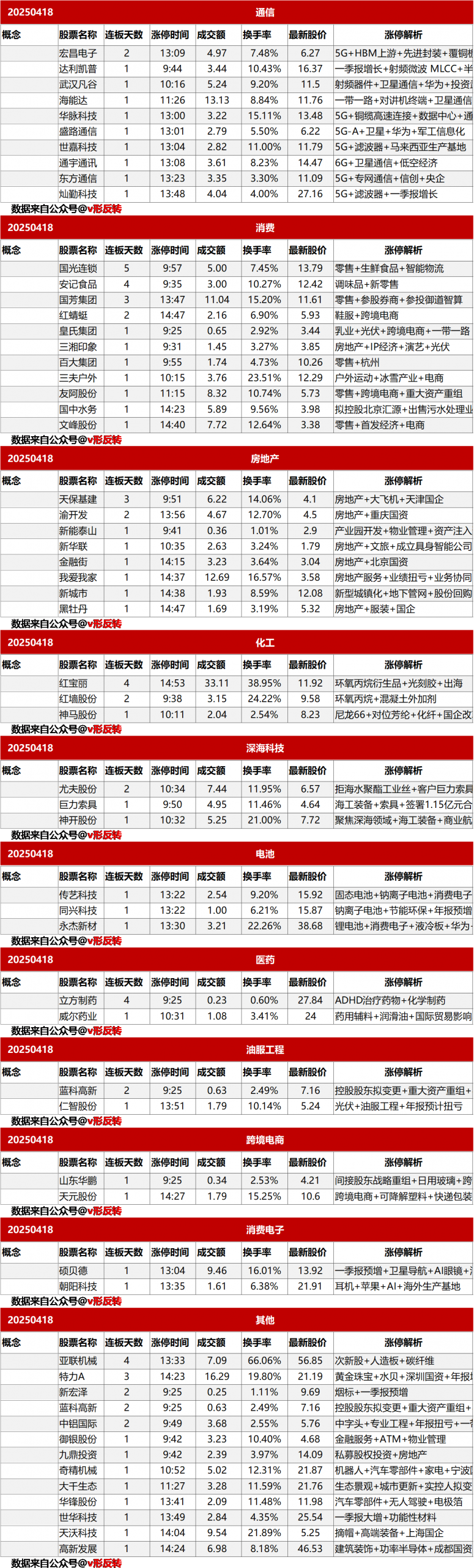 涨停复盘20250418：通信