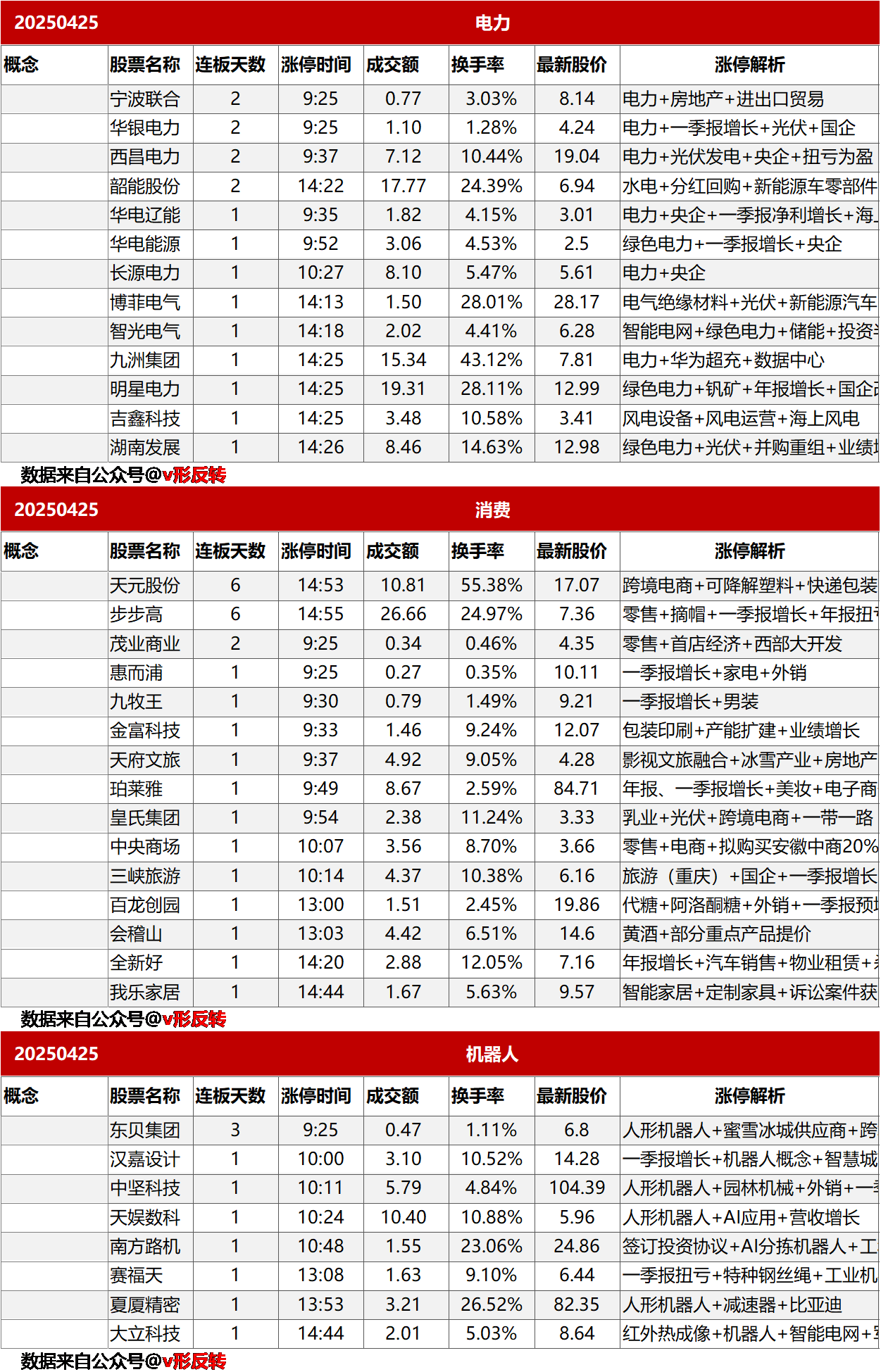 涨停复盘20250425：电力