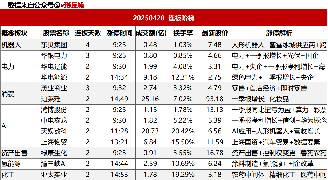 涨停复盘20250428：无