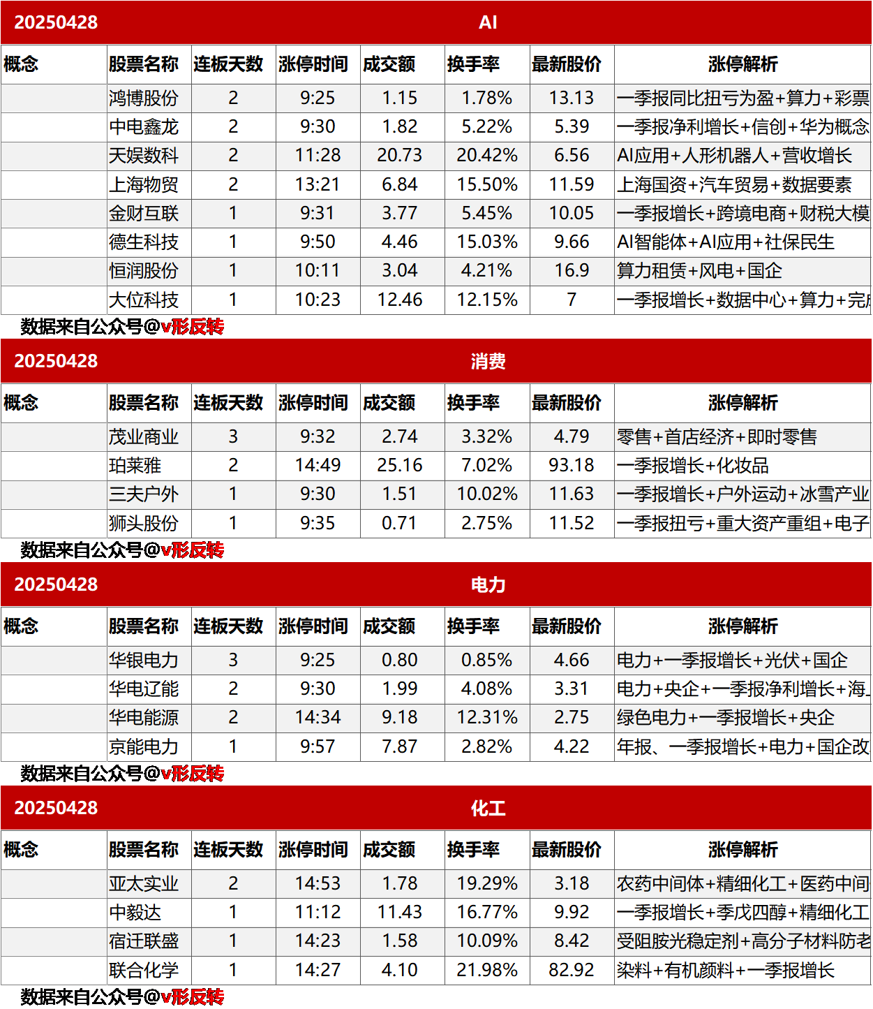 涨停复盘20250428：无