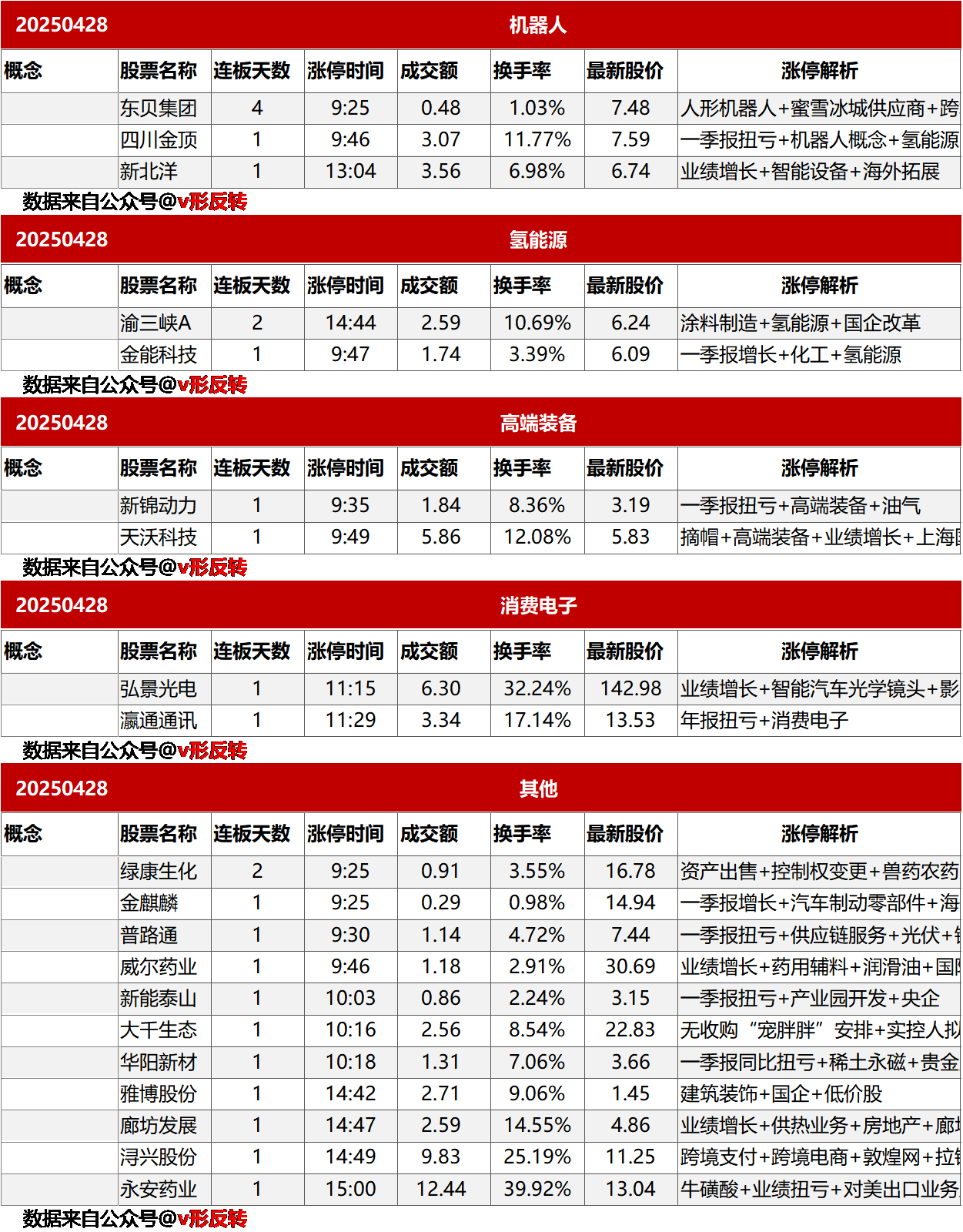 涨停复盘20250428：无
