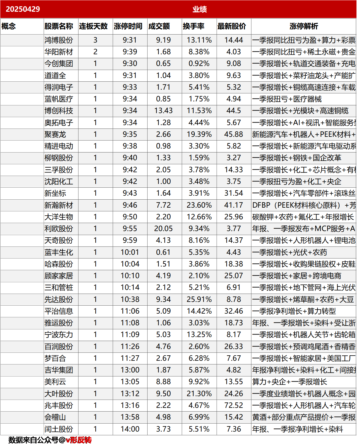 涨停复盘20250429：机器人、化工