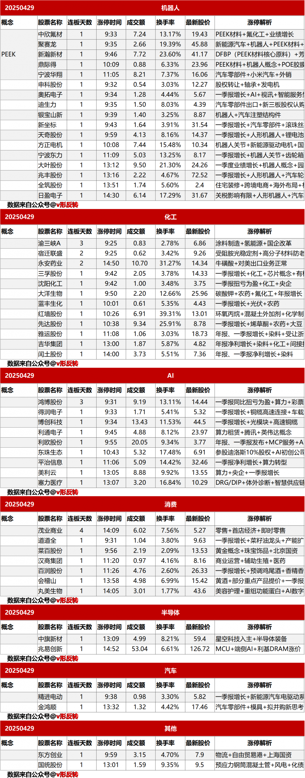 涨停复盘20250429：机器人、化工