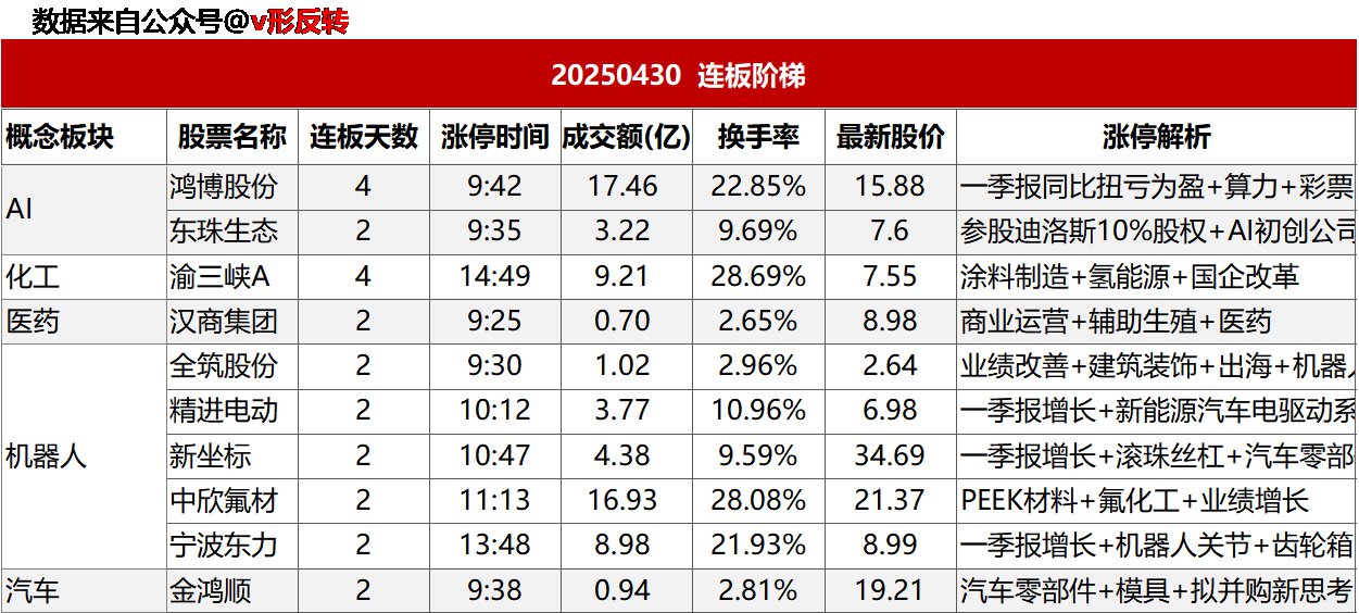 涨停复盘20250430：机器人