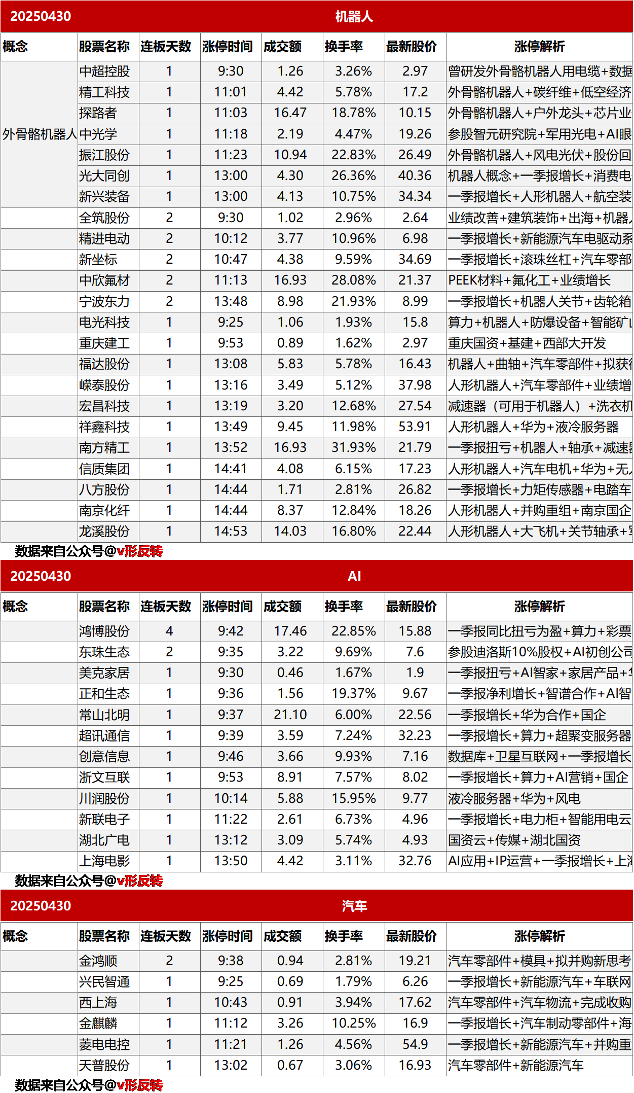 涨停复盘20250430：机器人