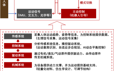 600亿规模的蓝海市场，外骨骼机器人关注一下？