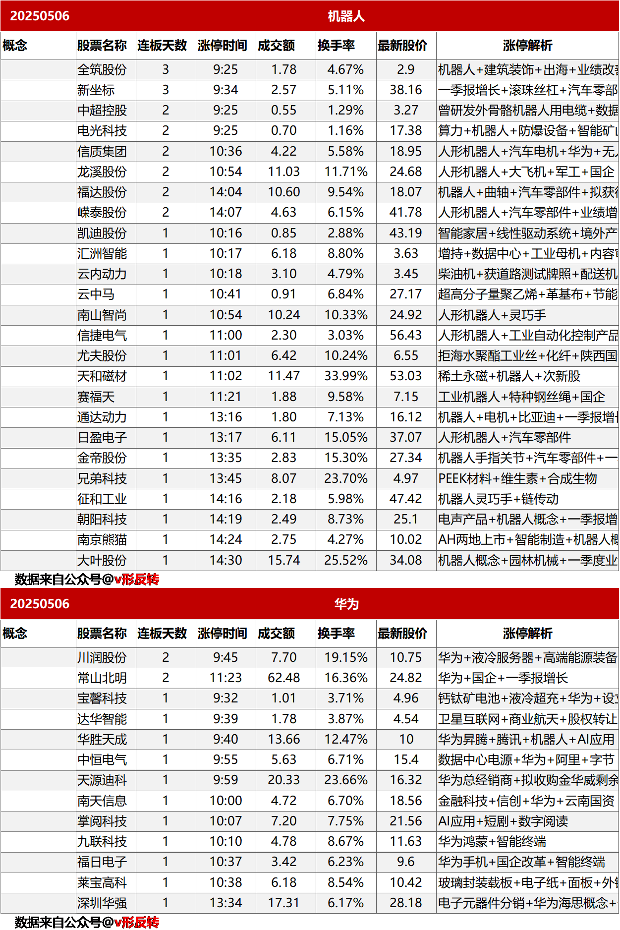 涨停复盘20250506：机器人