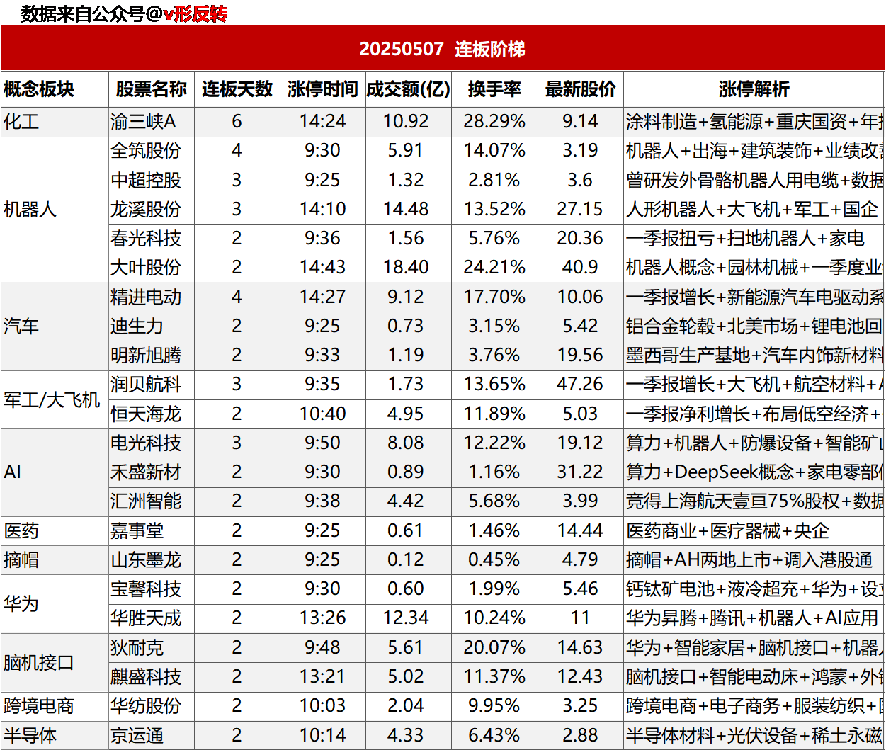 涨停复盘20250507：军工/大飞机