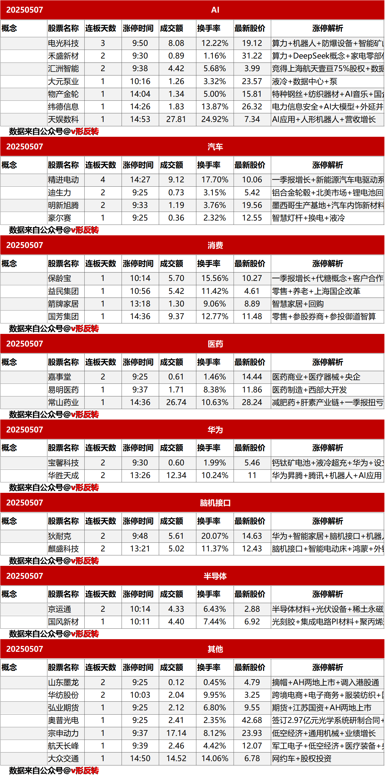 涨停复盘20250507：军工/大飞机