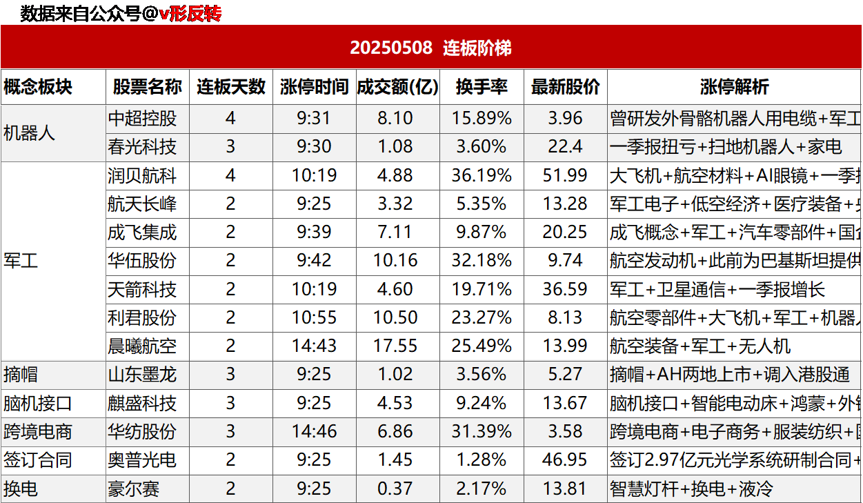 涨停复盘20250508：军工、磁悬浮压缩机