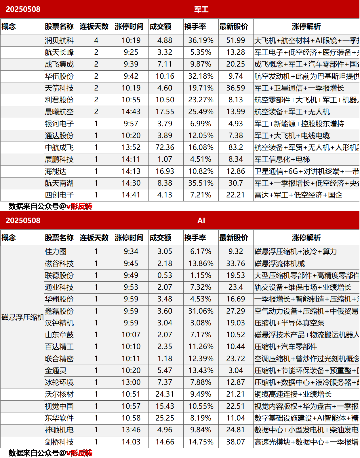 涨停复盘20250508：军工、磁悬浮压缩机