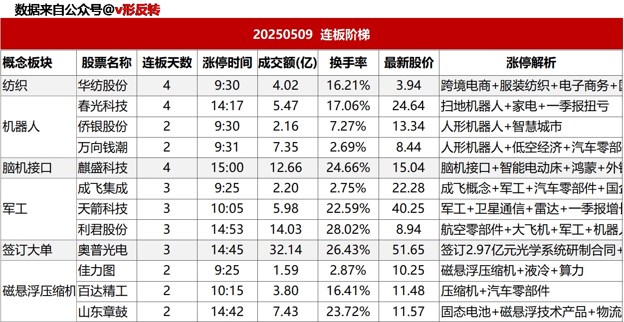 涨停复盘20250509：无