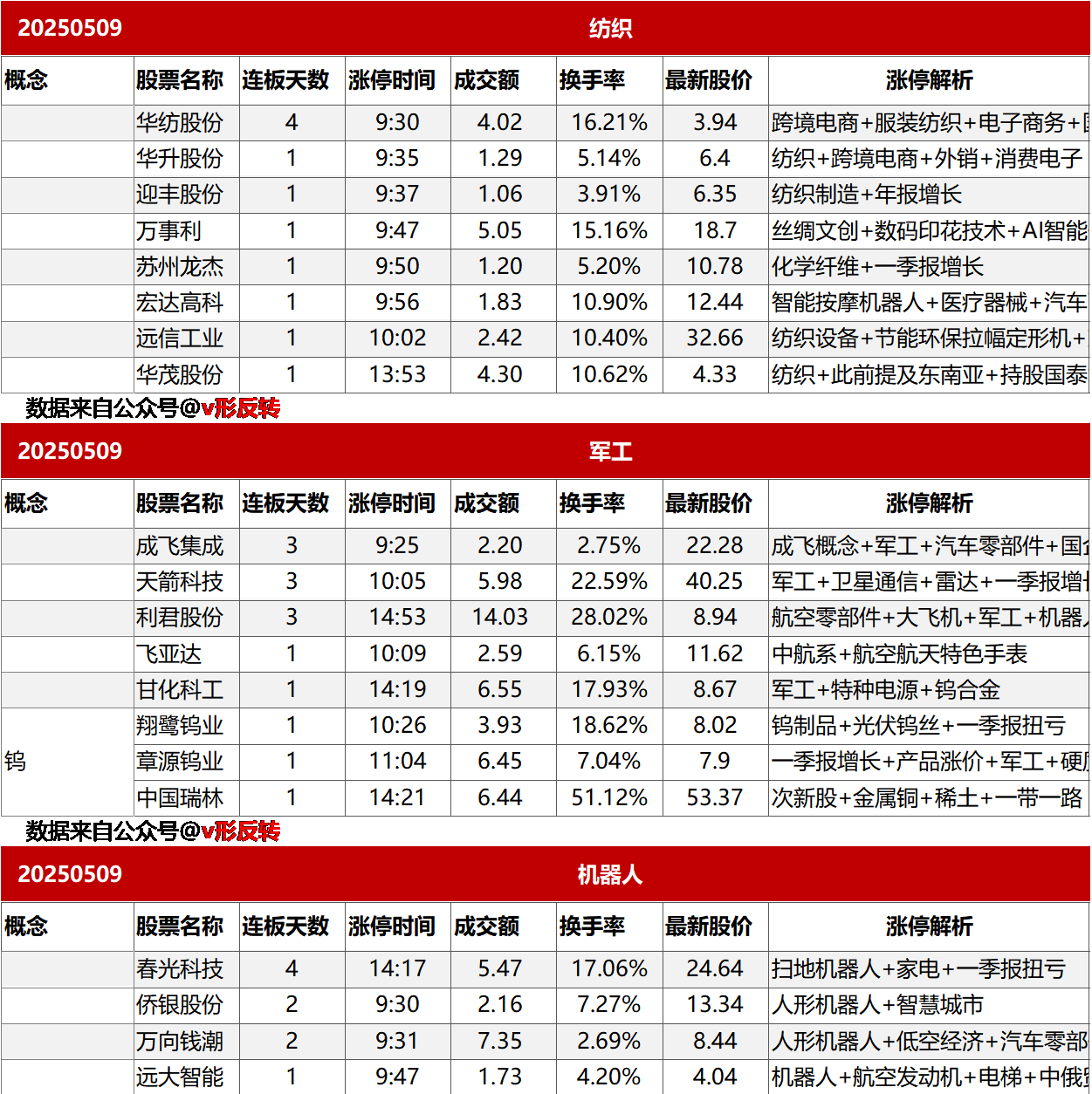 涨停复盘20250509：无