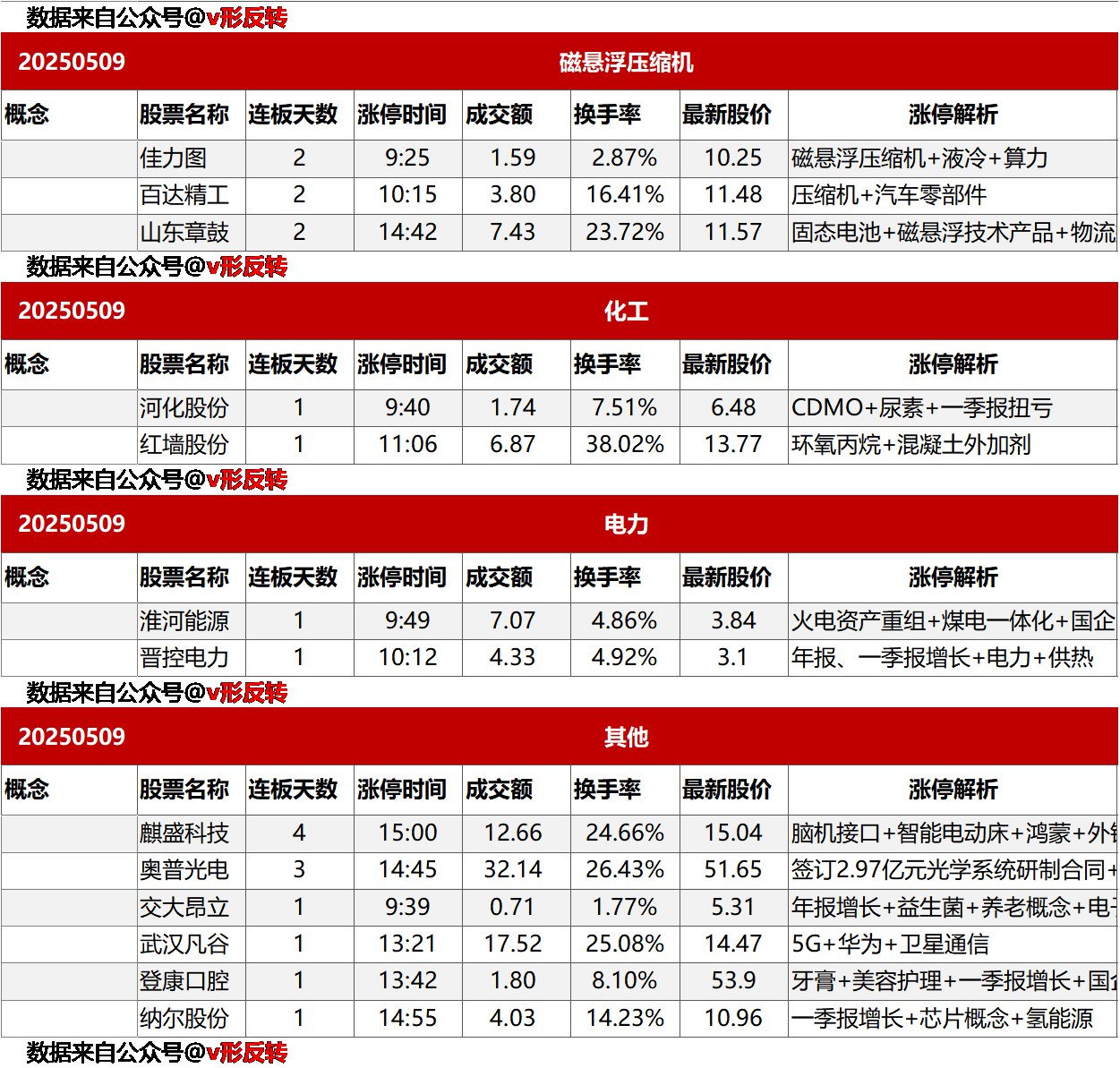 涨停复盘20250509：无
