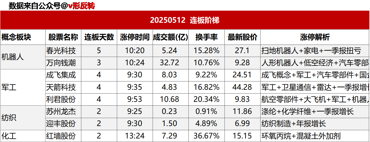 涨停复盘20250512：军工