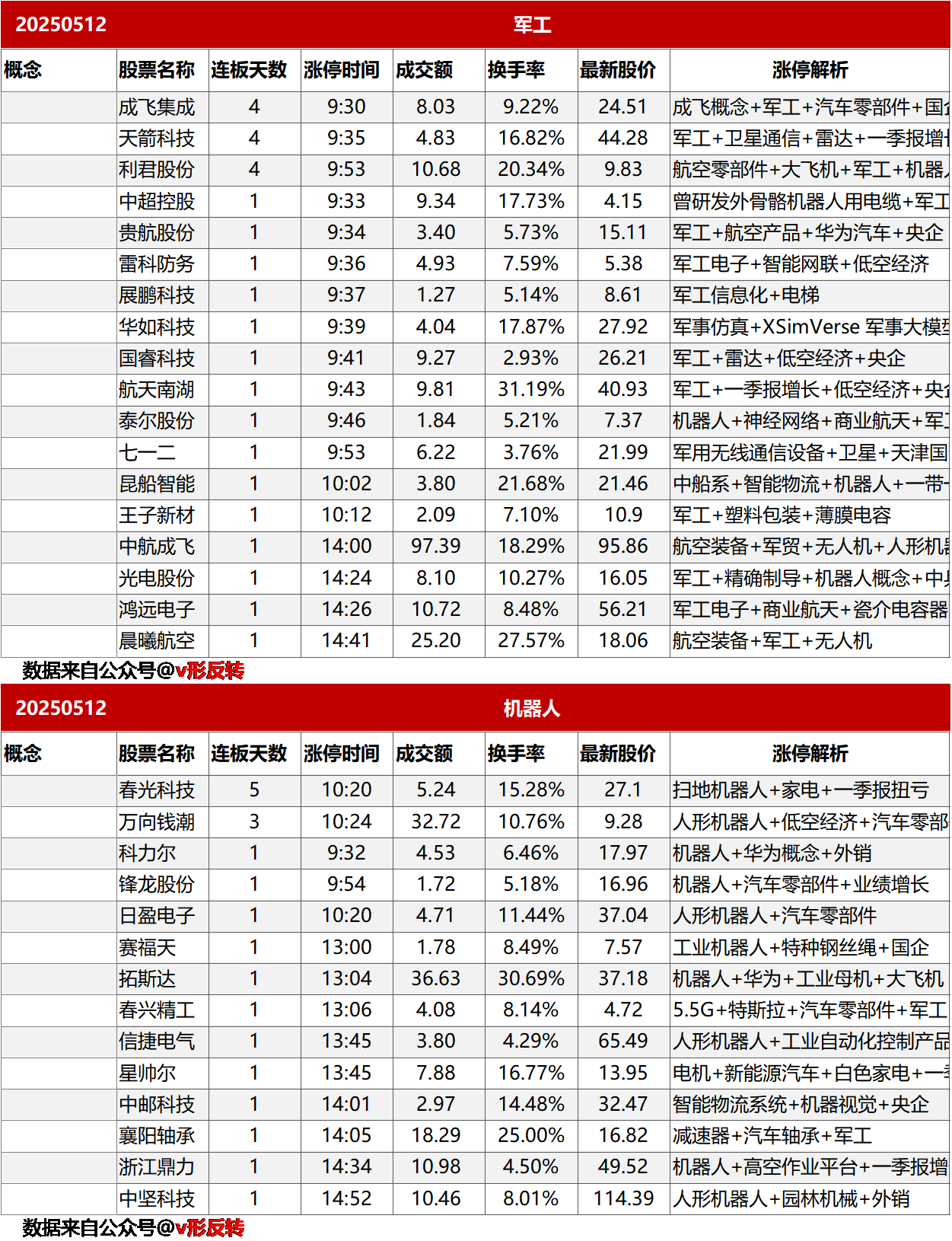 涨停复盘20250512：军工