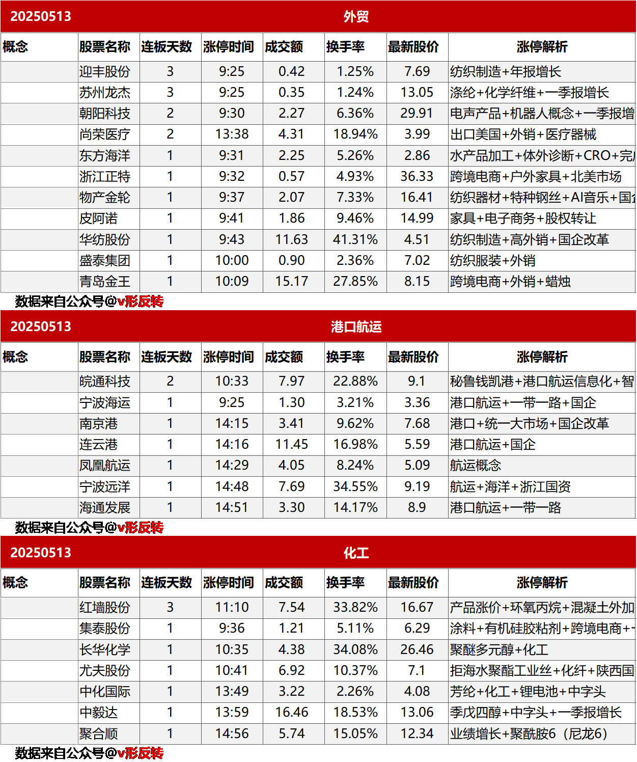涨停复盘20250513：外贸、港口航运