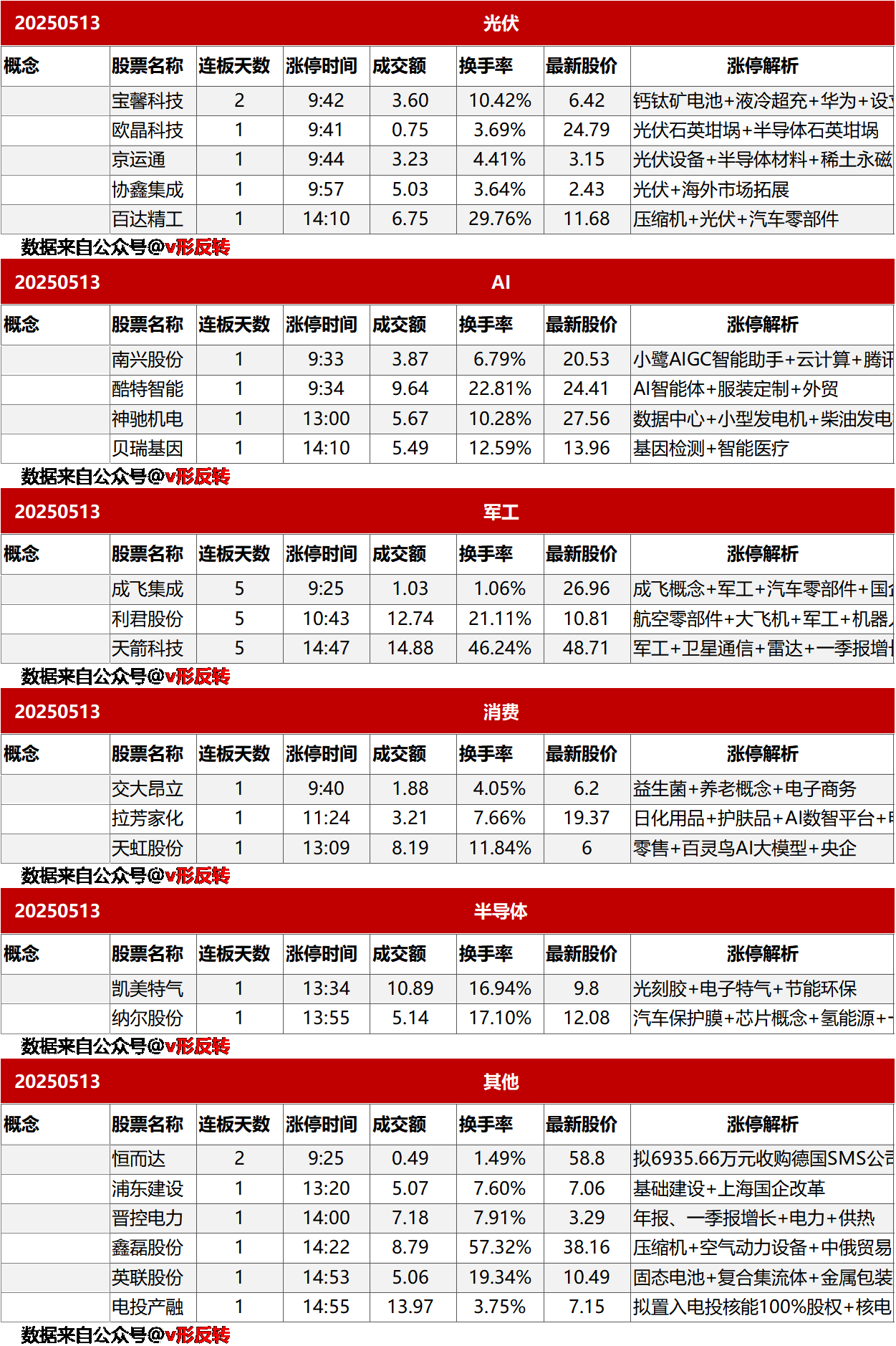 涨停复盘20250513：外贸、港口航运