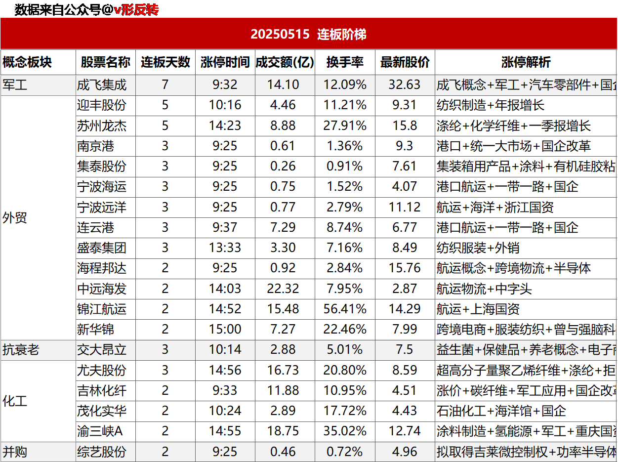 涨停复盘20250515：抗衰老