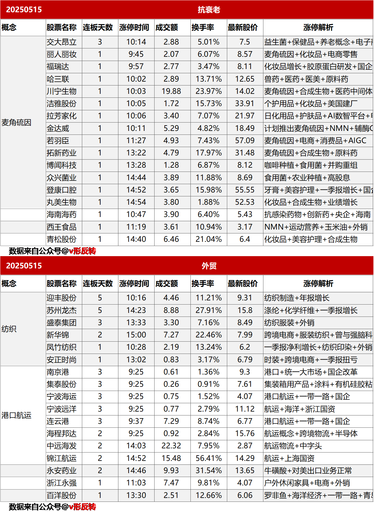涨停复盘20250515：抗衰老