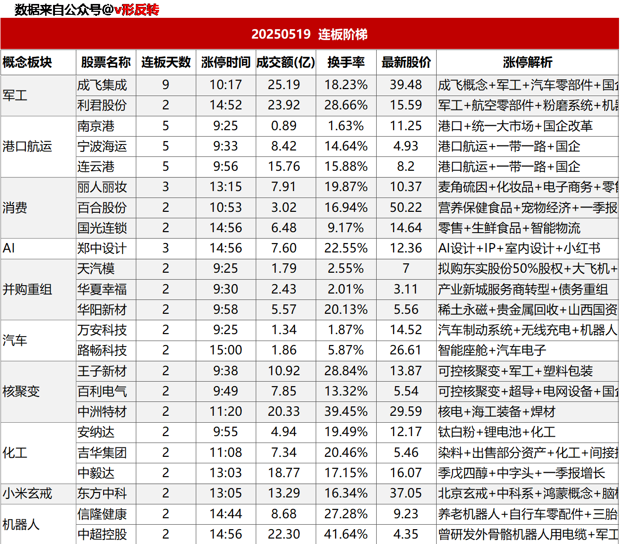 涨停复盘20250520：并购重组