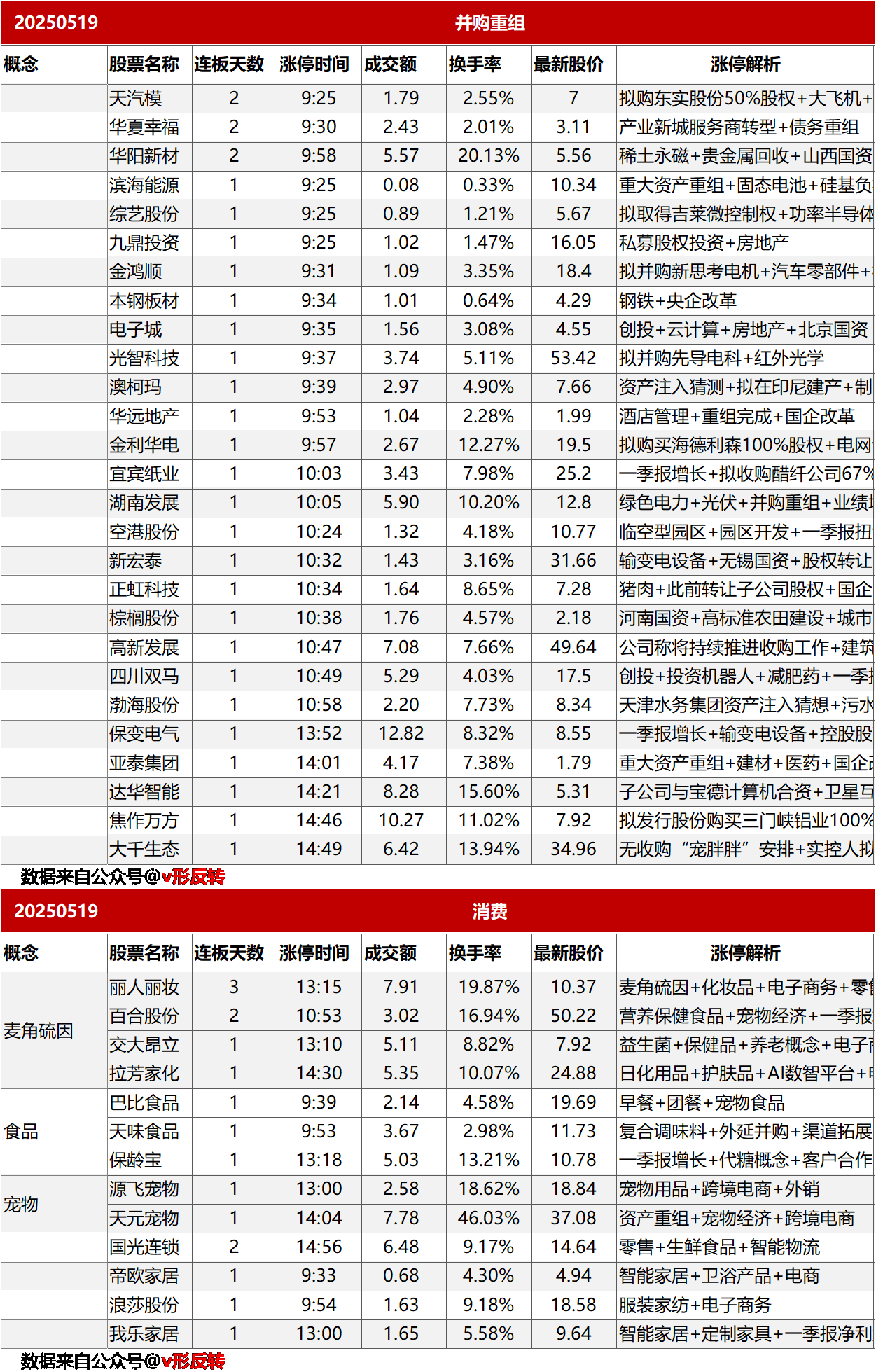 涨停复盘20250520：并购重组
