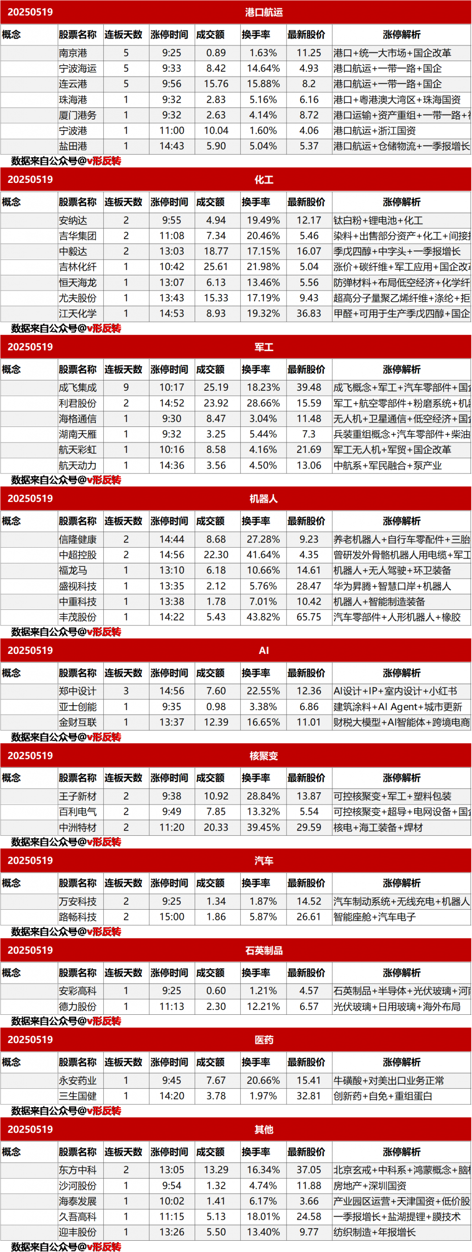 涨停复盘20250520：并购重组