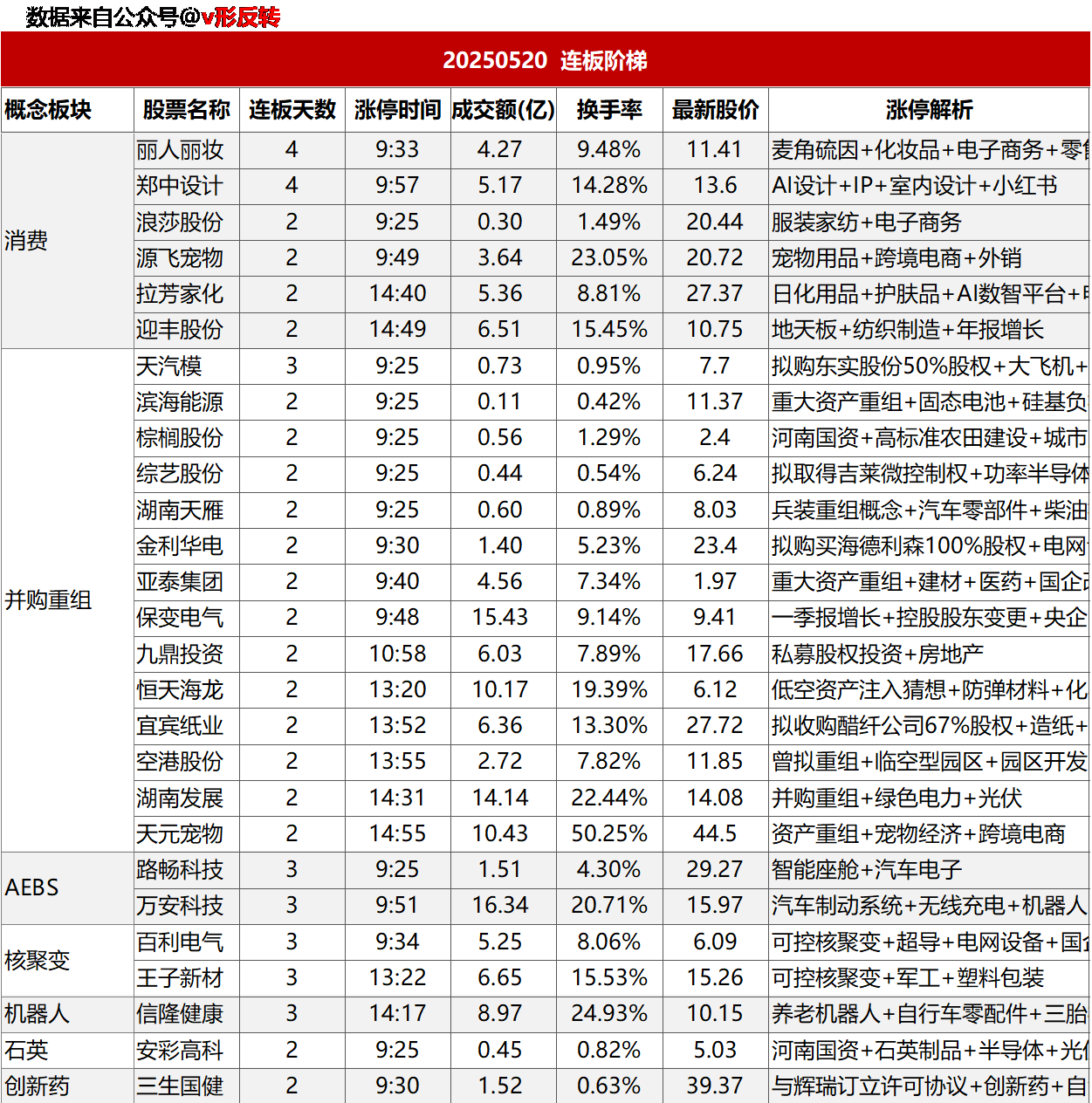 涨停复盘20250520：并购重组、大消费