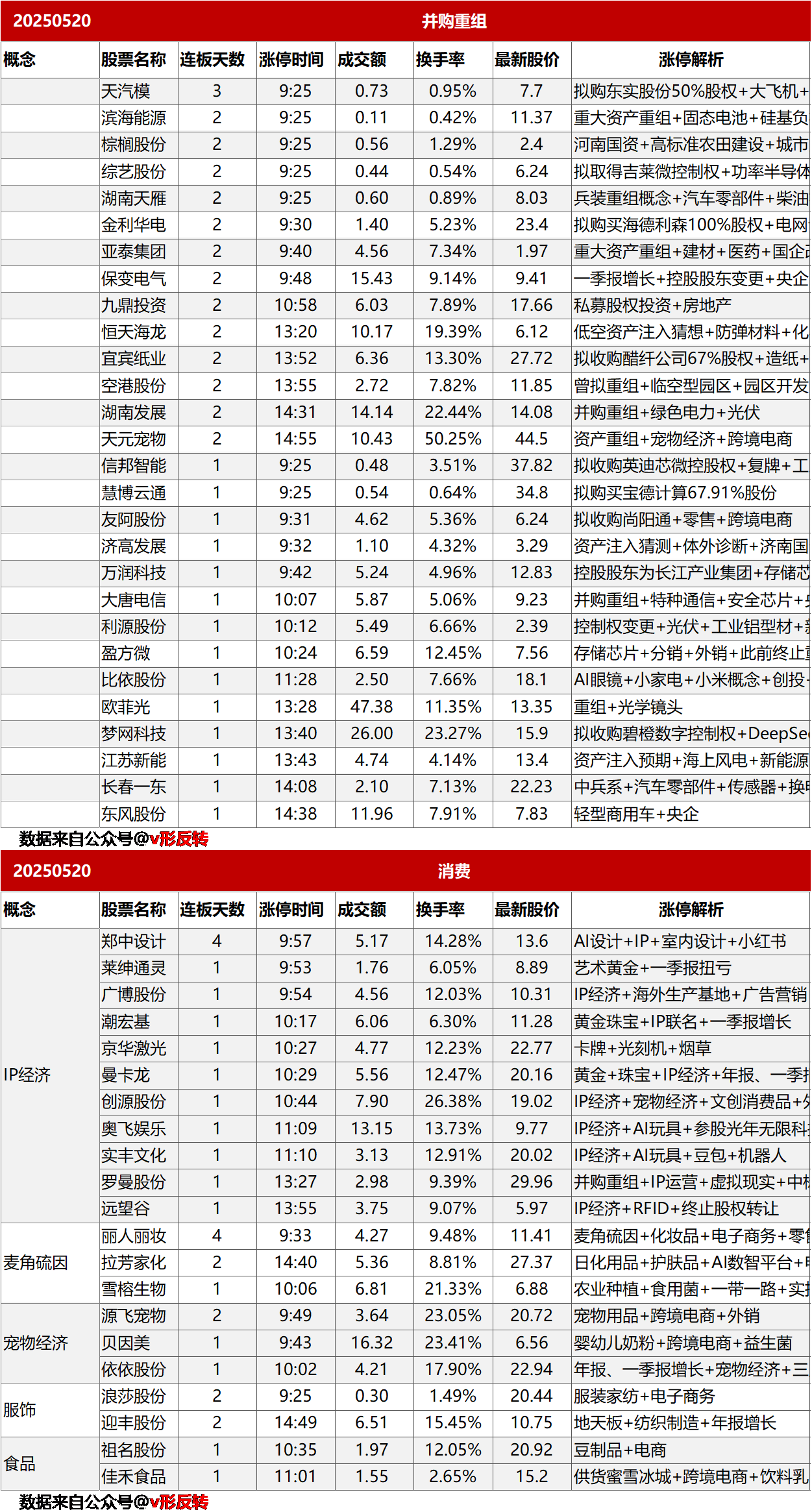 涨停复盘20250520：并购重组、大消费