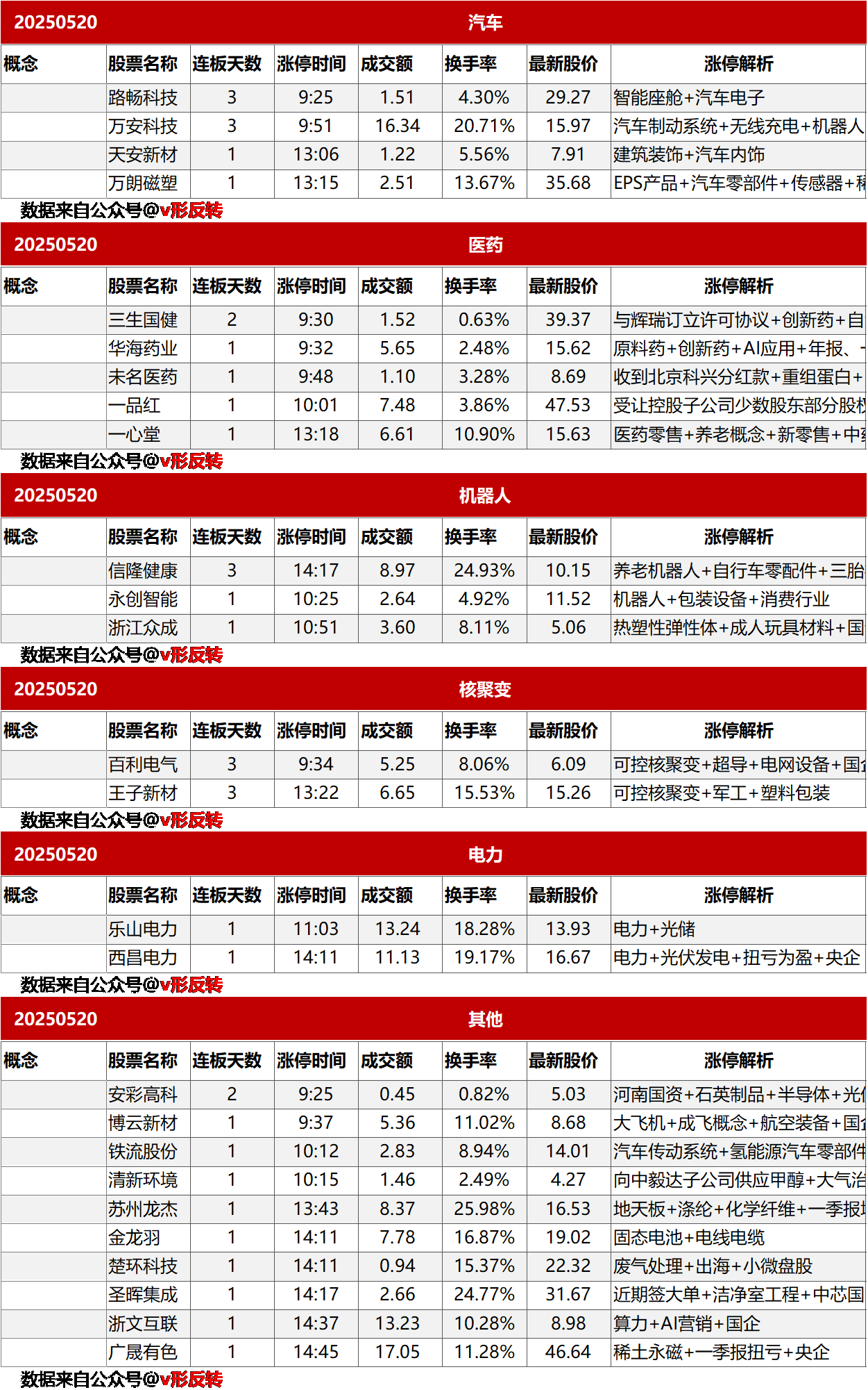 涨停复盘20250520：并购重组、大消费