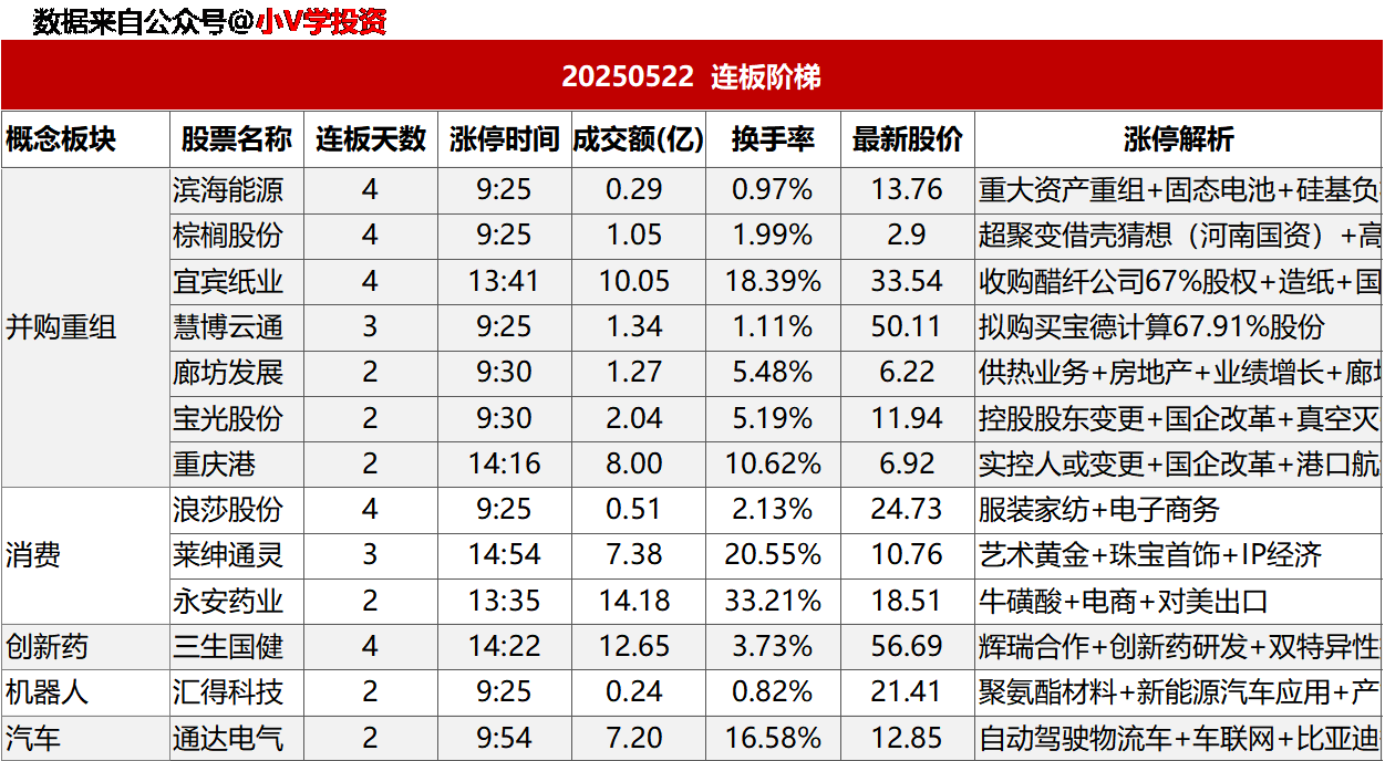 涨停复盘20250522：无