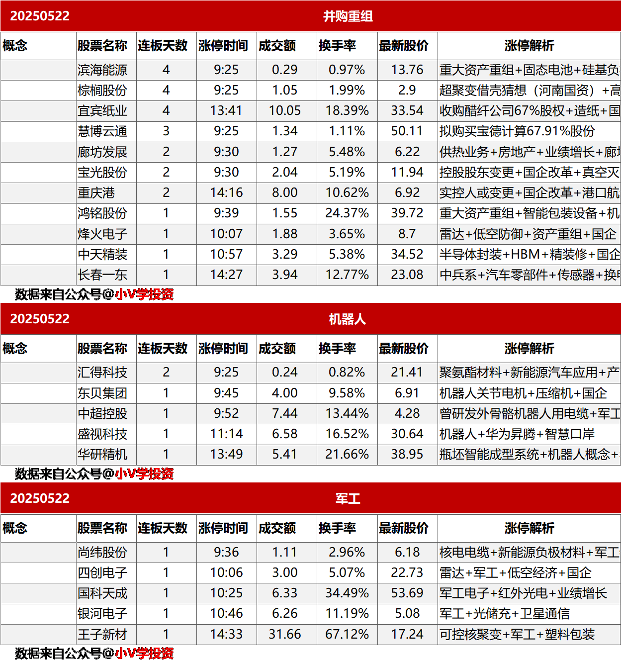 涨停复盘20250522：无