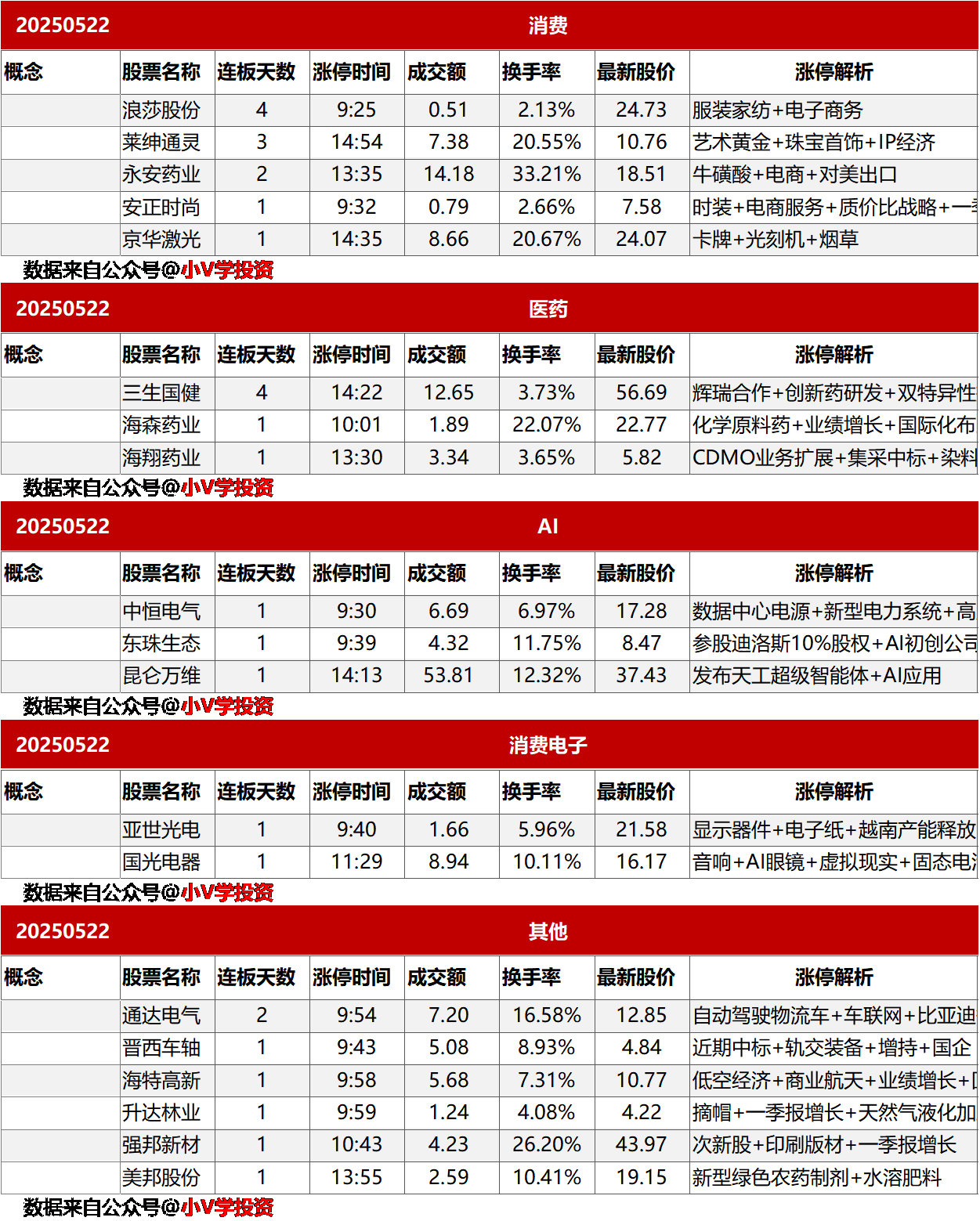 涨停复盘20250522：无