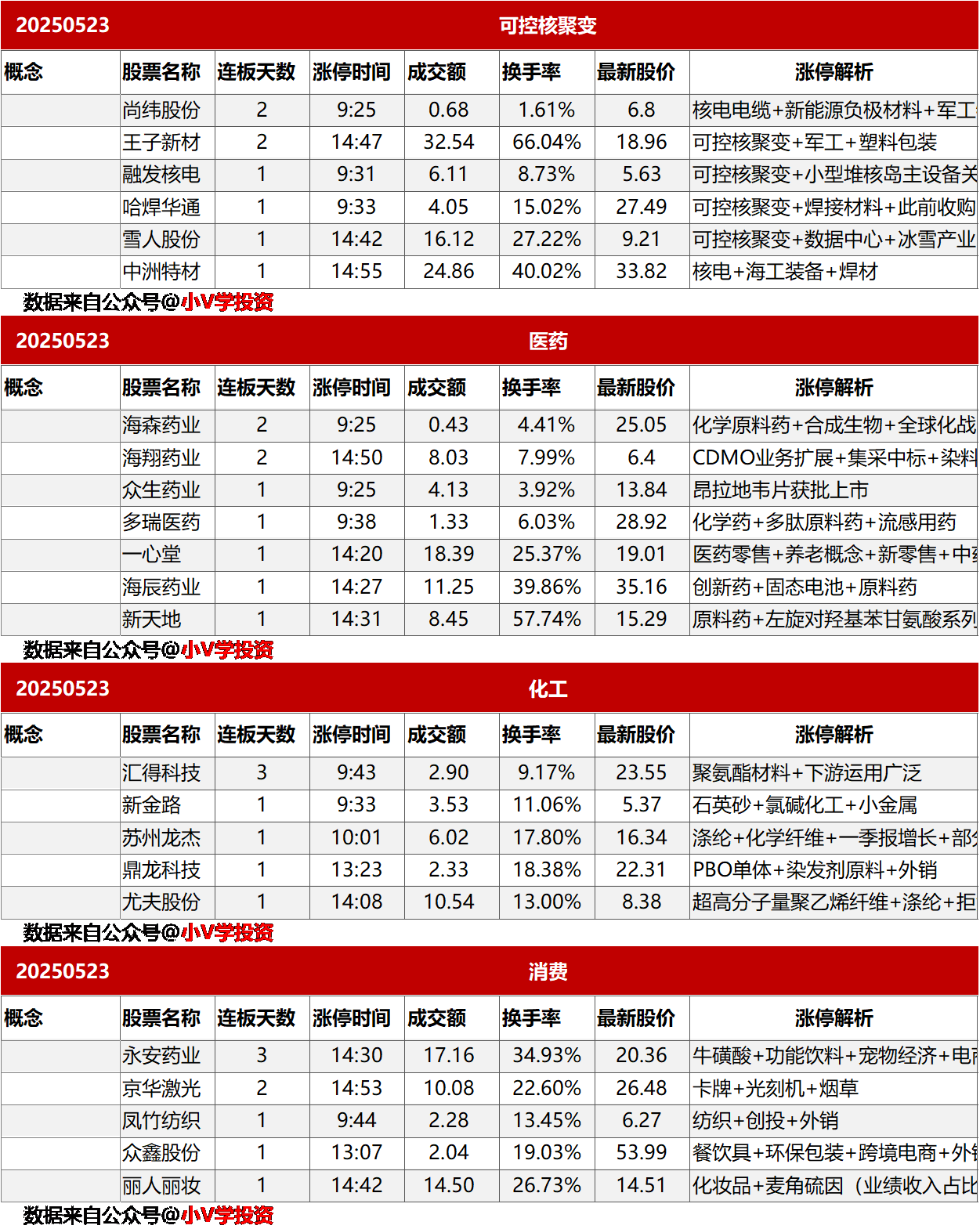 涨停复盘20250523：核聚变、医药