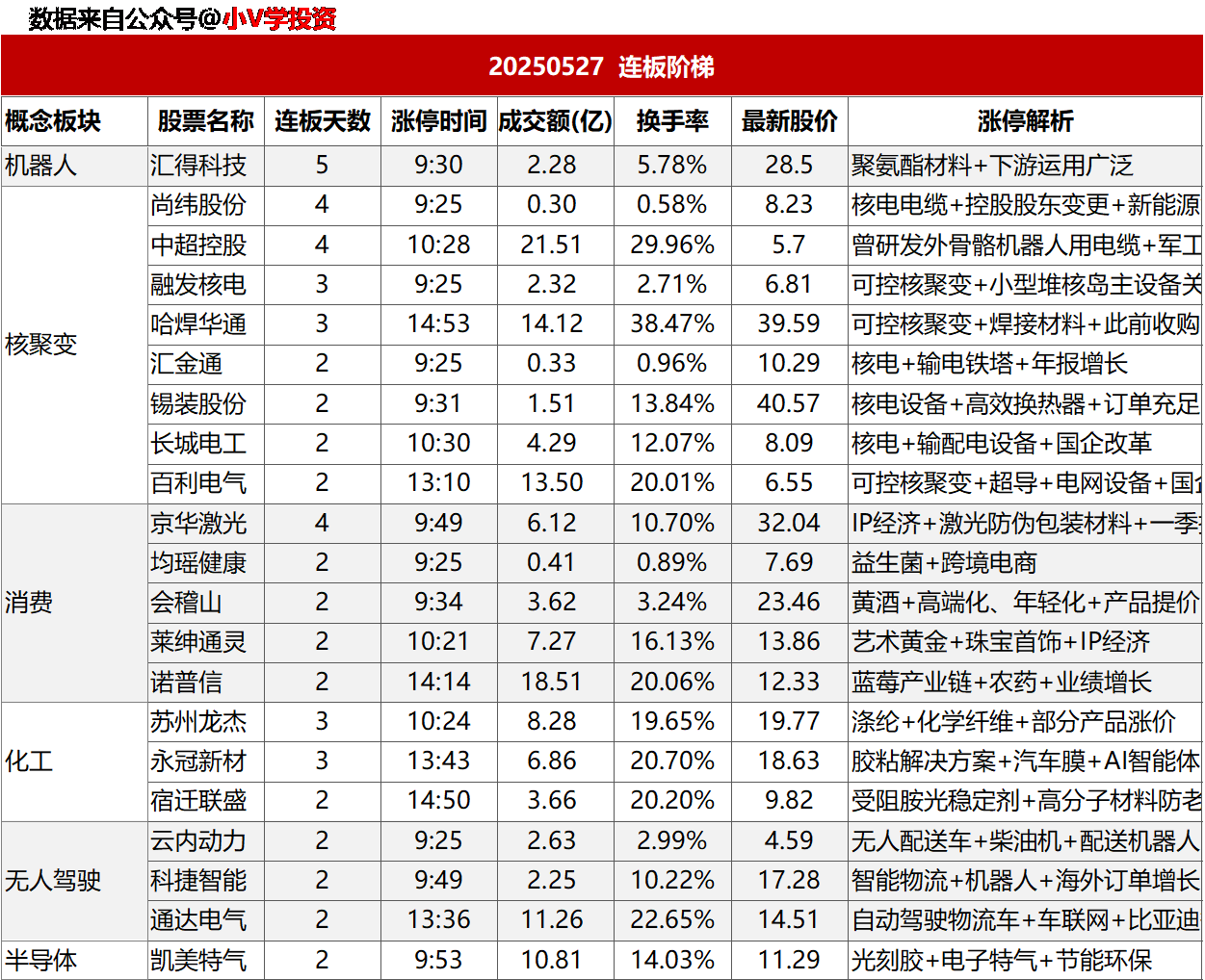 涨停复盘20250527：消费、化工