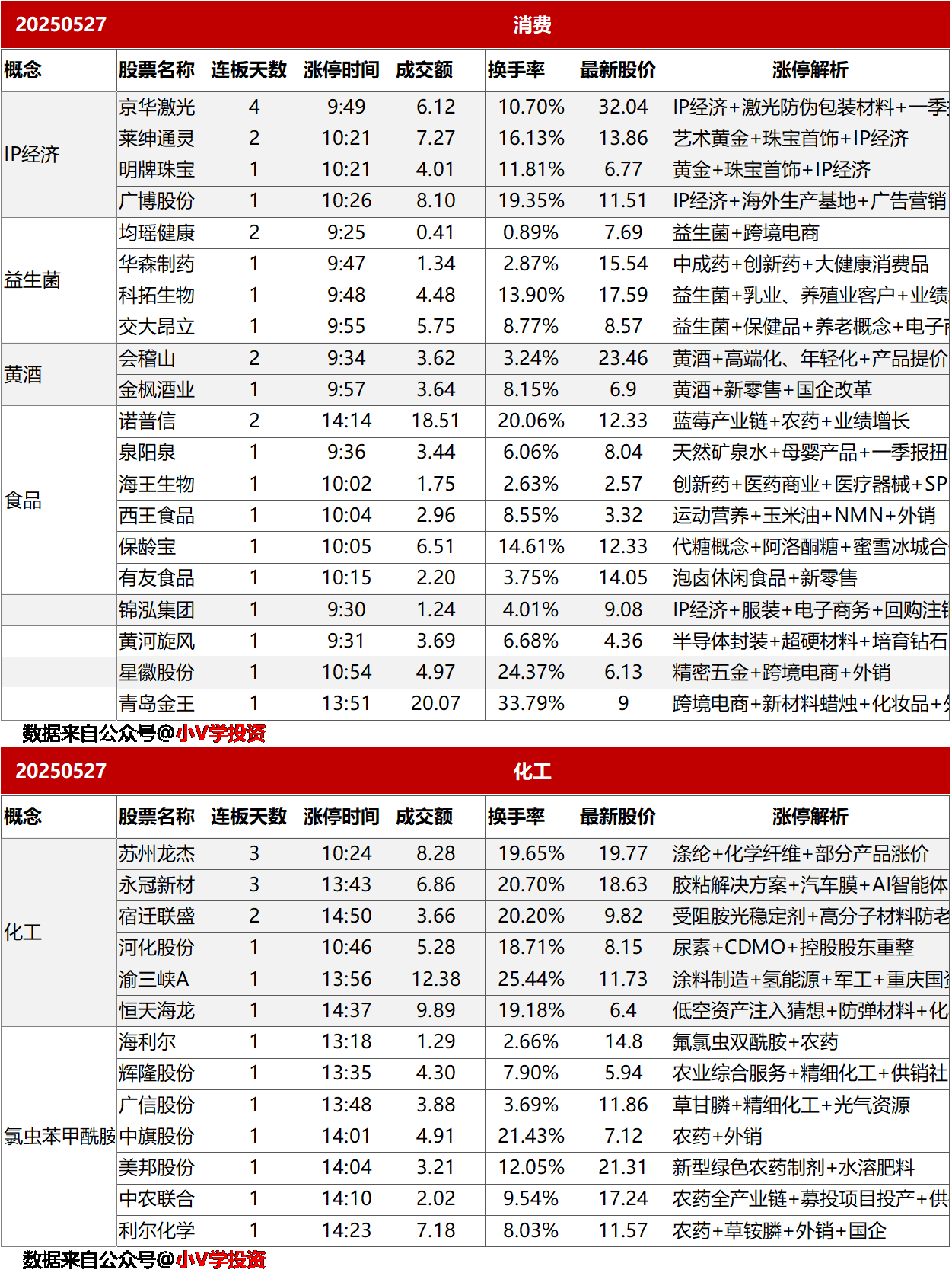 涨停复盘20250527：消费、化工