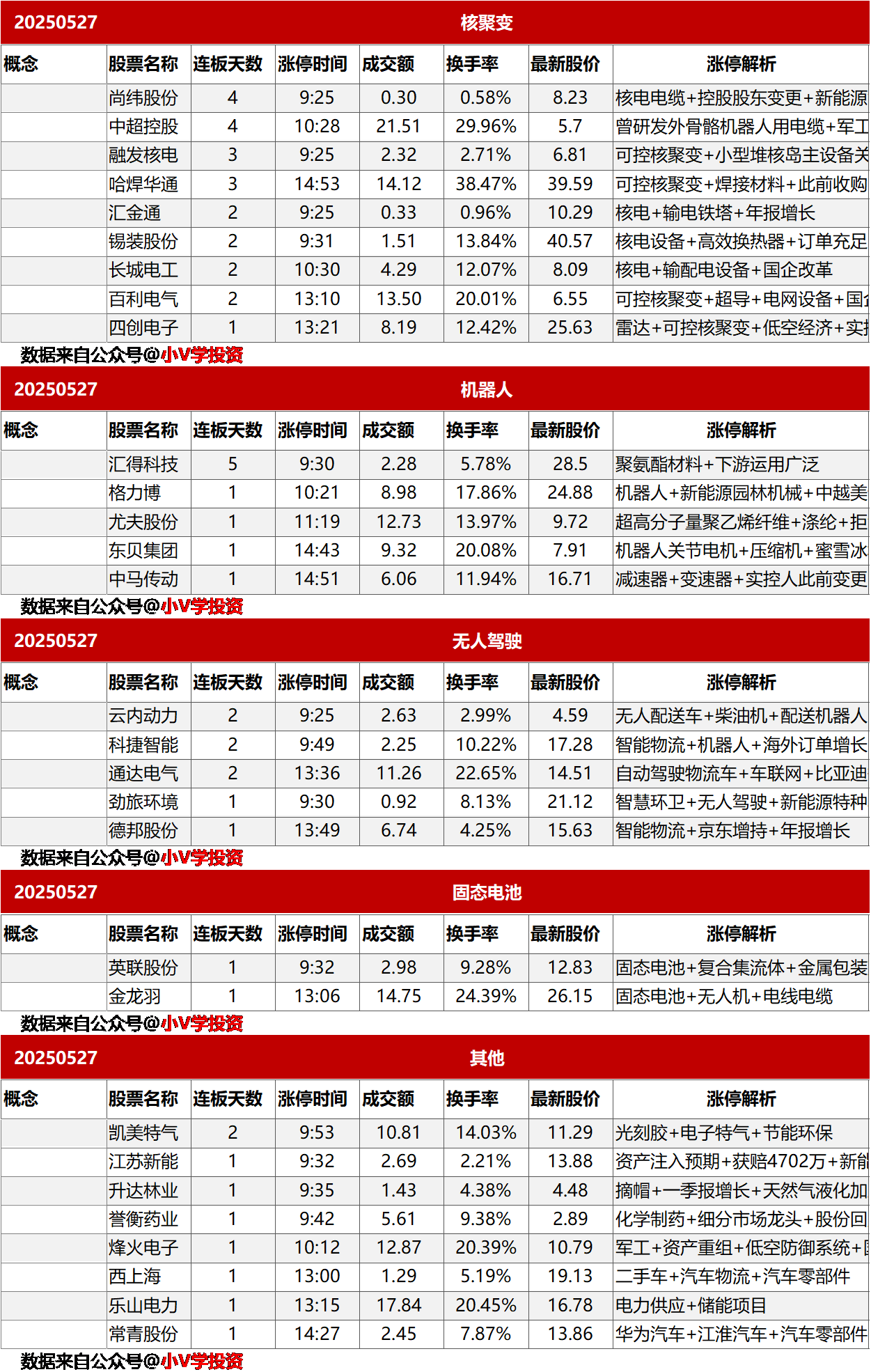 涨停复盘20250527：消费、化工