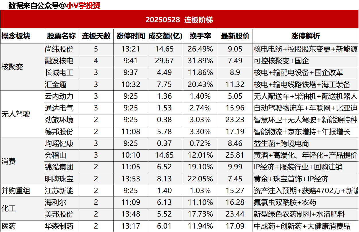 涨停复盘20250528：无人车
